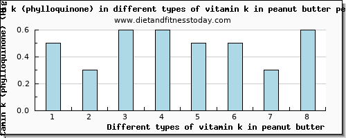 vitamin k in peanut butter vitamin k (phylloquinone) per 100g